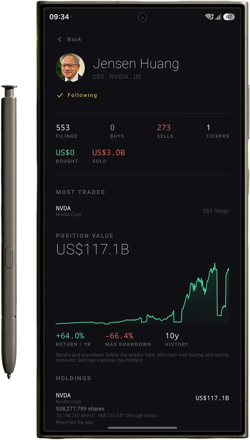 Jensen Huang's profile in Luminary: 553 filings, 273 sales, US$3.0B sold, a position value of US$117.1B, a maximum drawdown of -66.4%, and 538,277,799 NVDA shares split into 70,146,252 held directly and 468,131,547 through trusts.